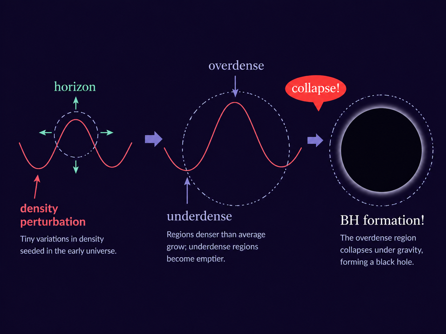 Primordial black holes were possibly formed by the collapse of overdense regions in the inflationary or early radiation-dominated universe.