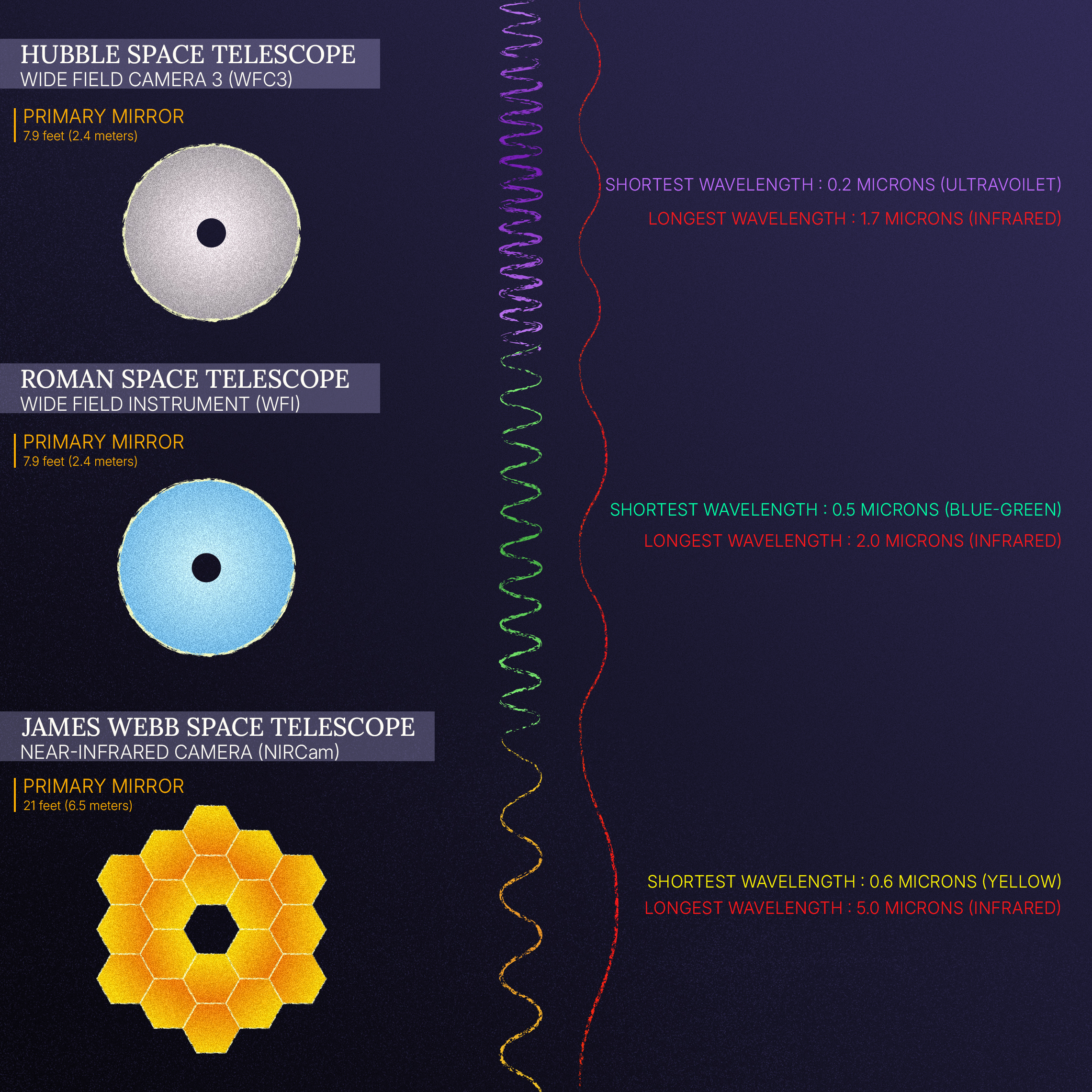 Comparison between Hubble, Roman and JWST