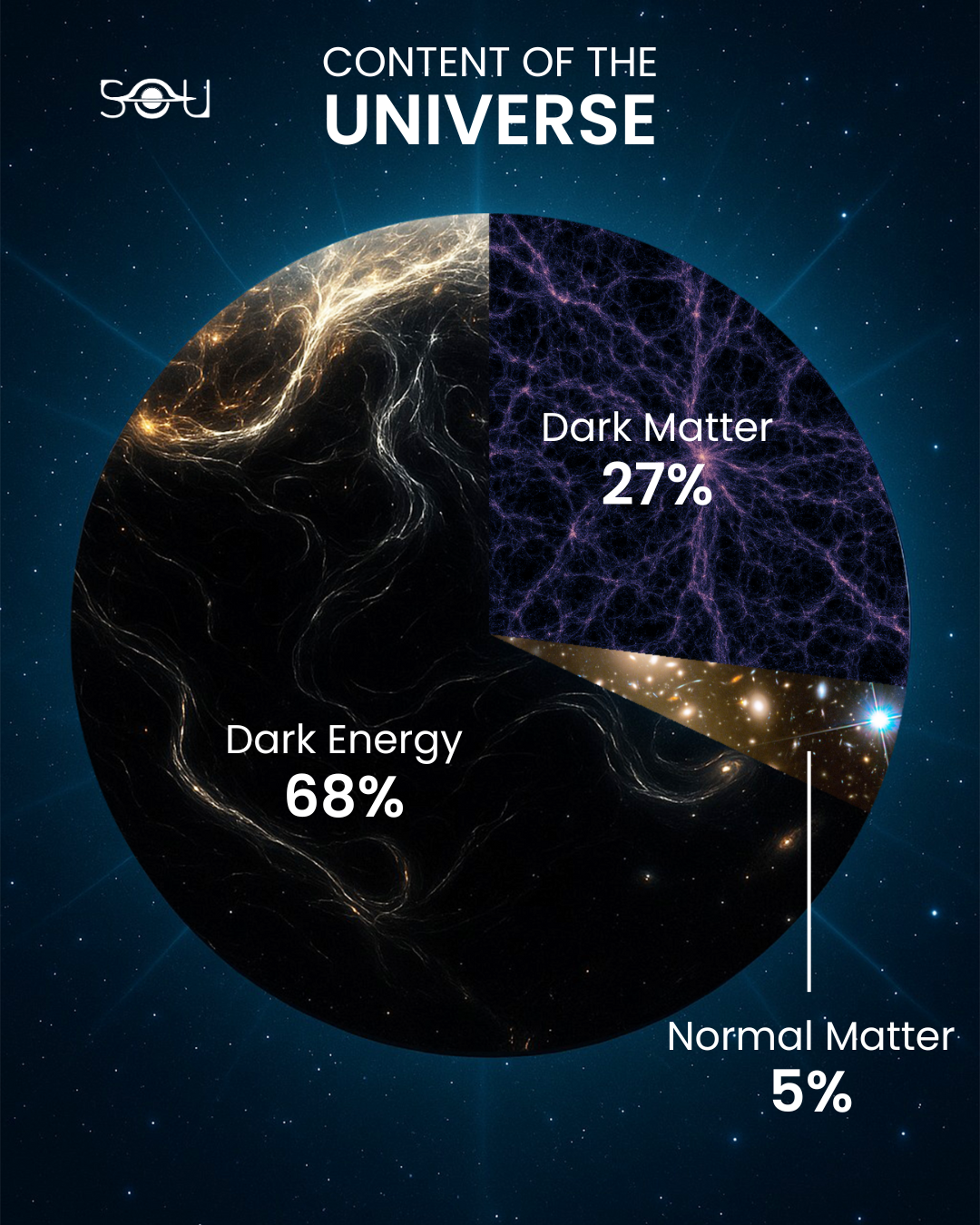 Content of Universe Dark Matter Dark Energy