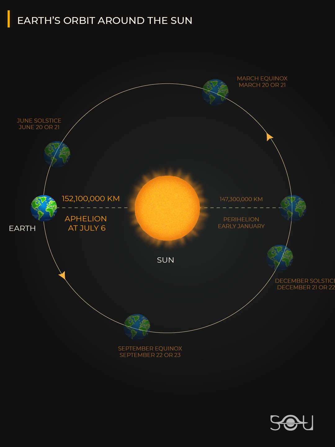 Earth's orbit around the Sun showing aphelion, perihelion, solstice and equinox