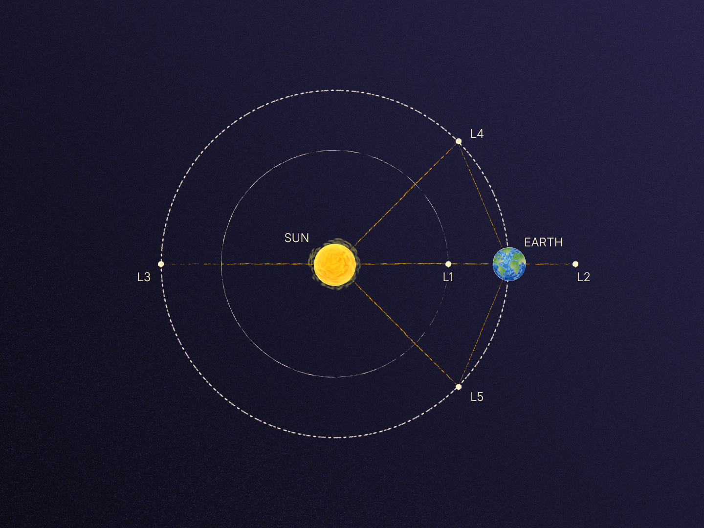 Five Lagrange points