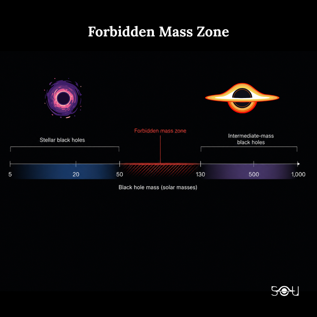 Forbidden Mass Zone of Black Holes