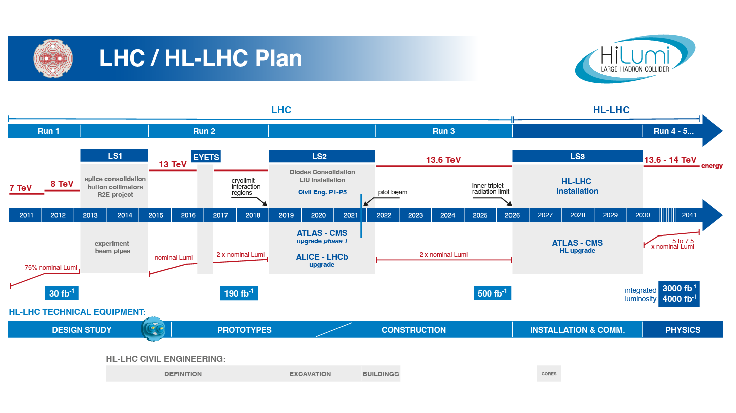 Timeline | LHC
