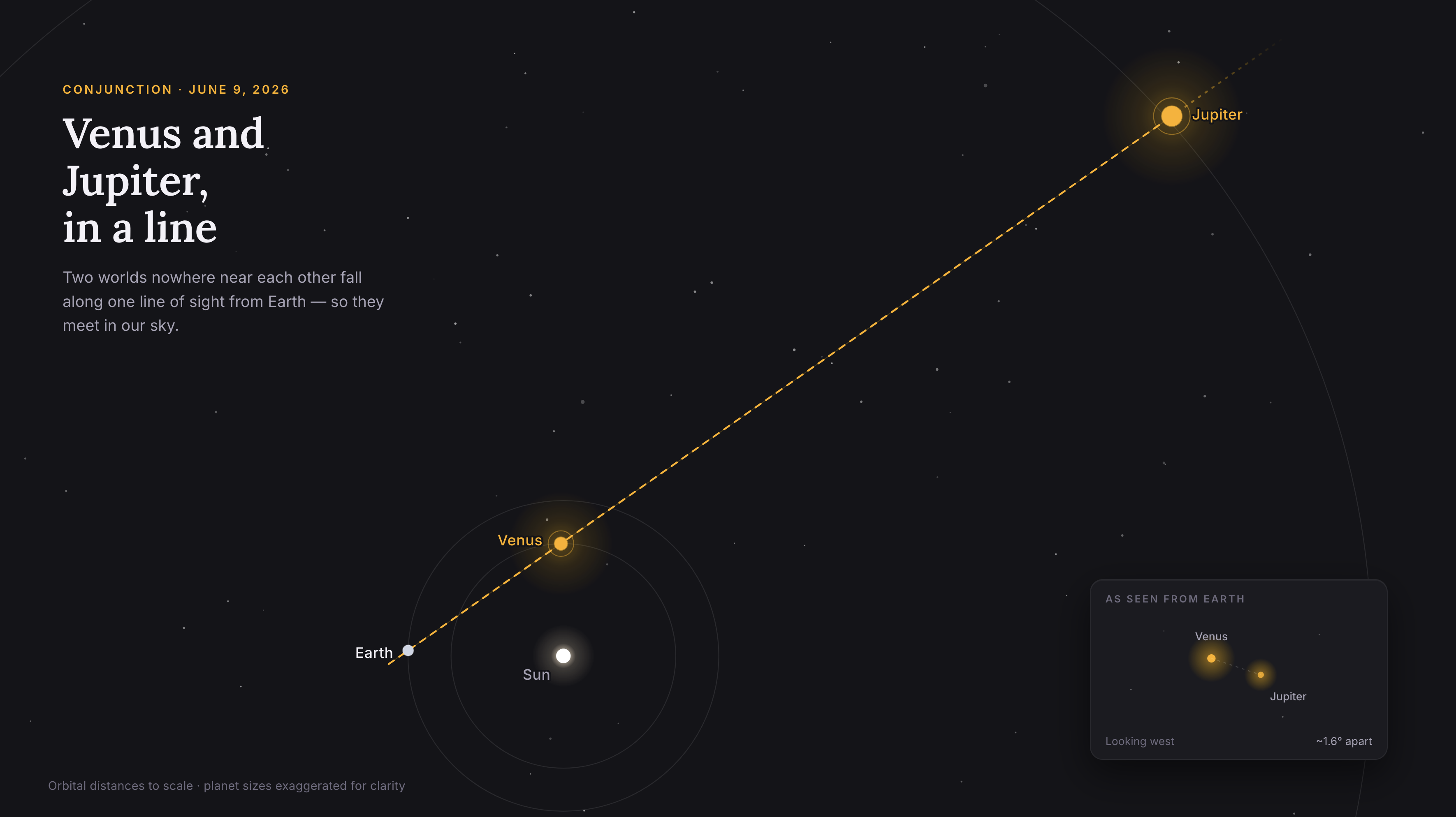 Jupiter-Venus conjunction | The position of planets in the Solar System