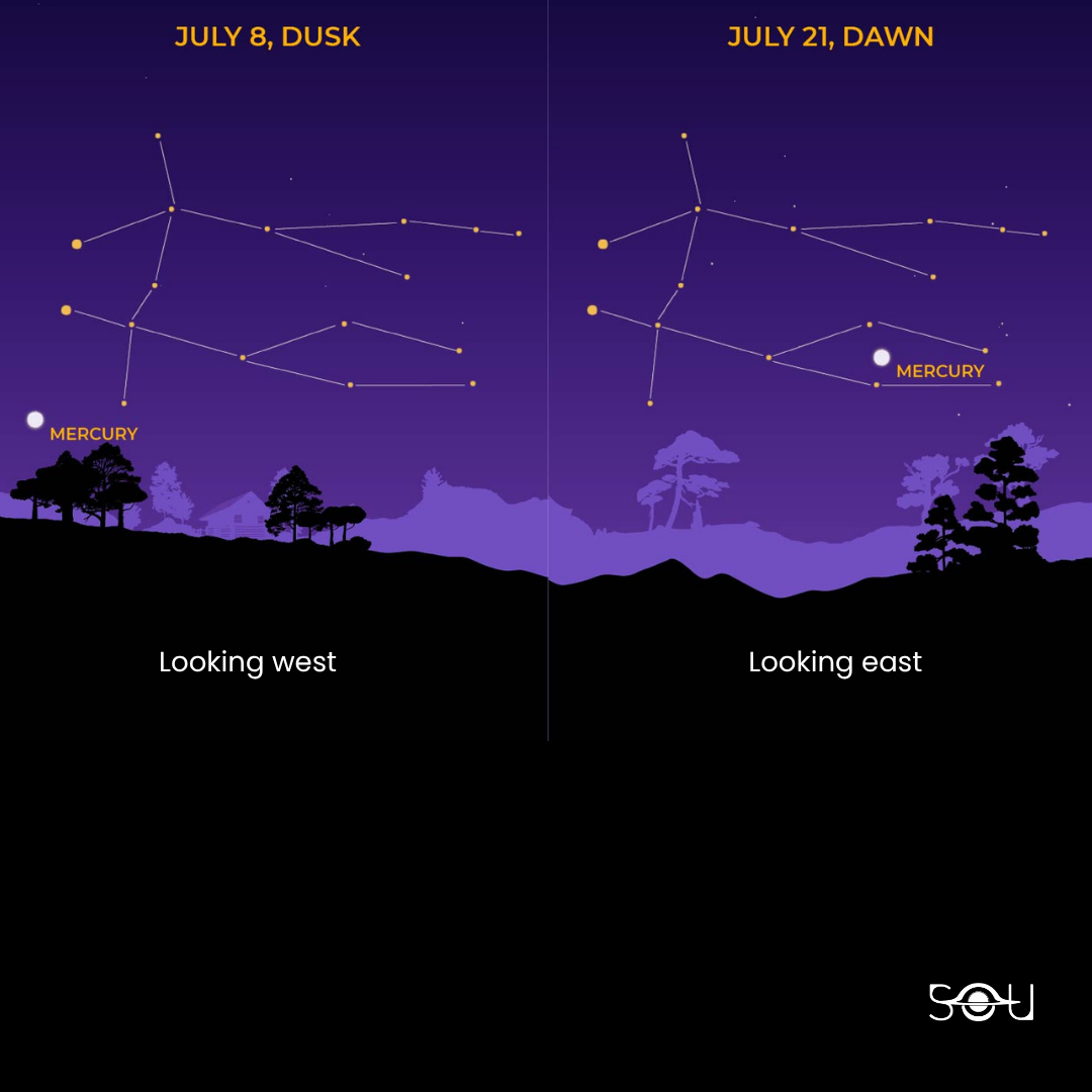 Mercury transitions from being an evening object to a morning object in July 2026