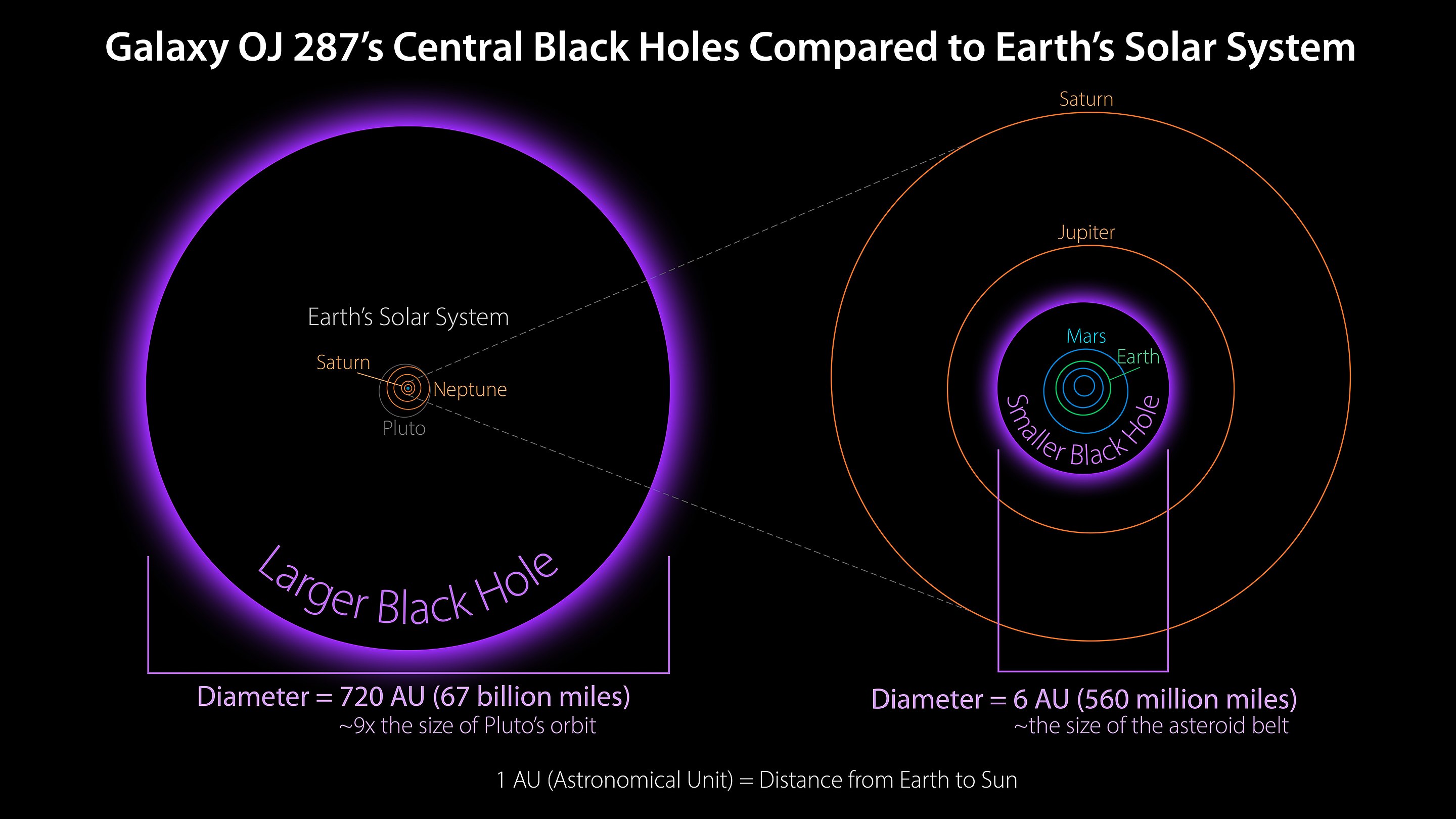 OJ 287 Black Hole Comparison