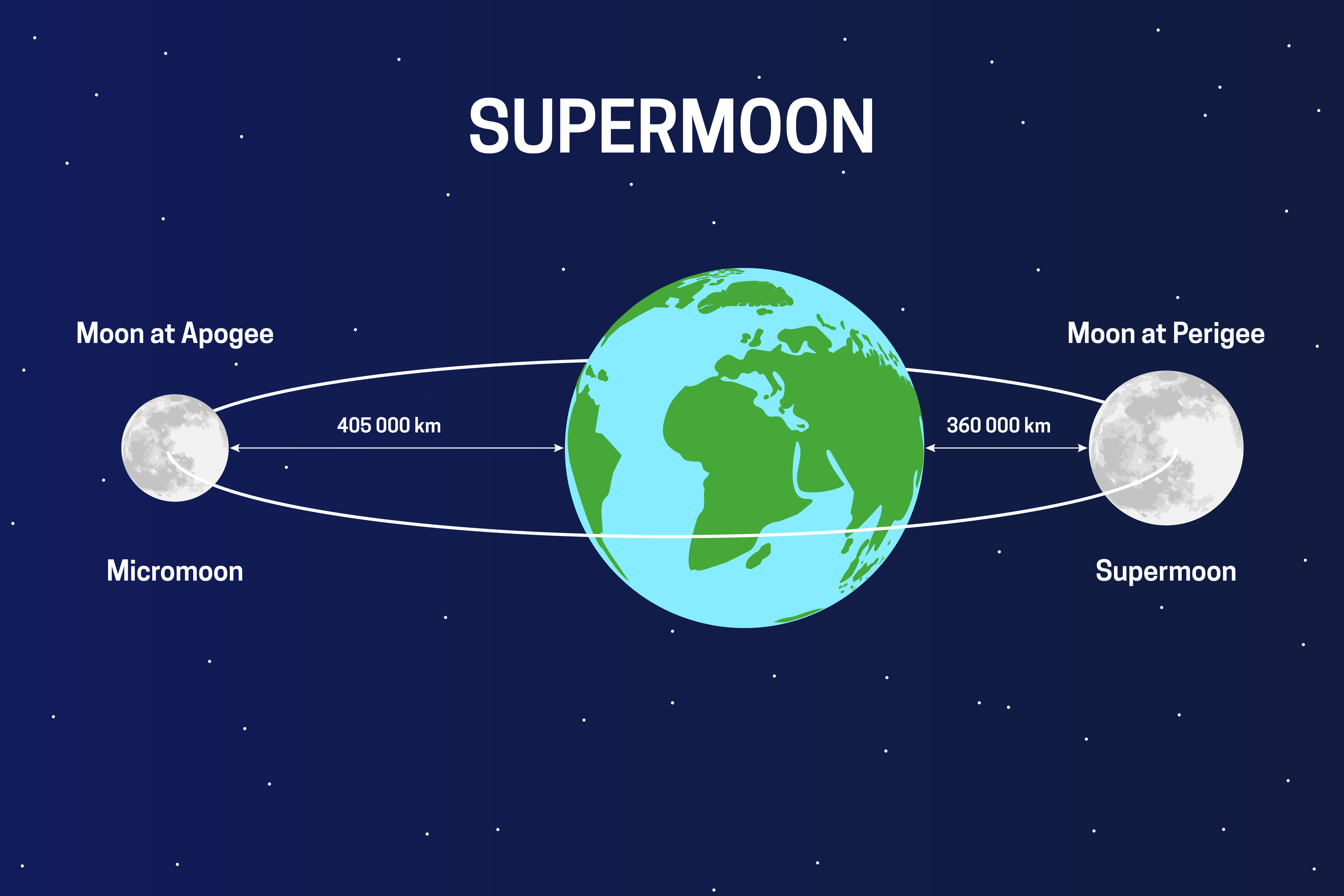 What is a supermoon?