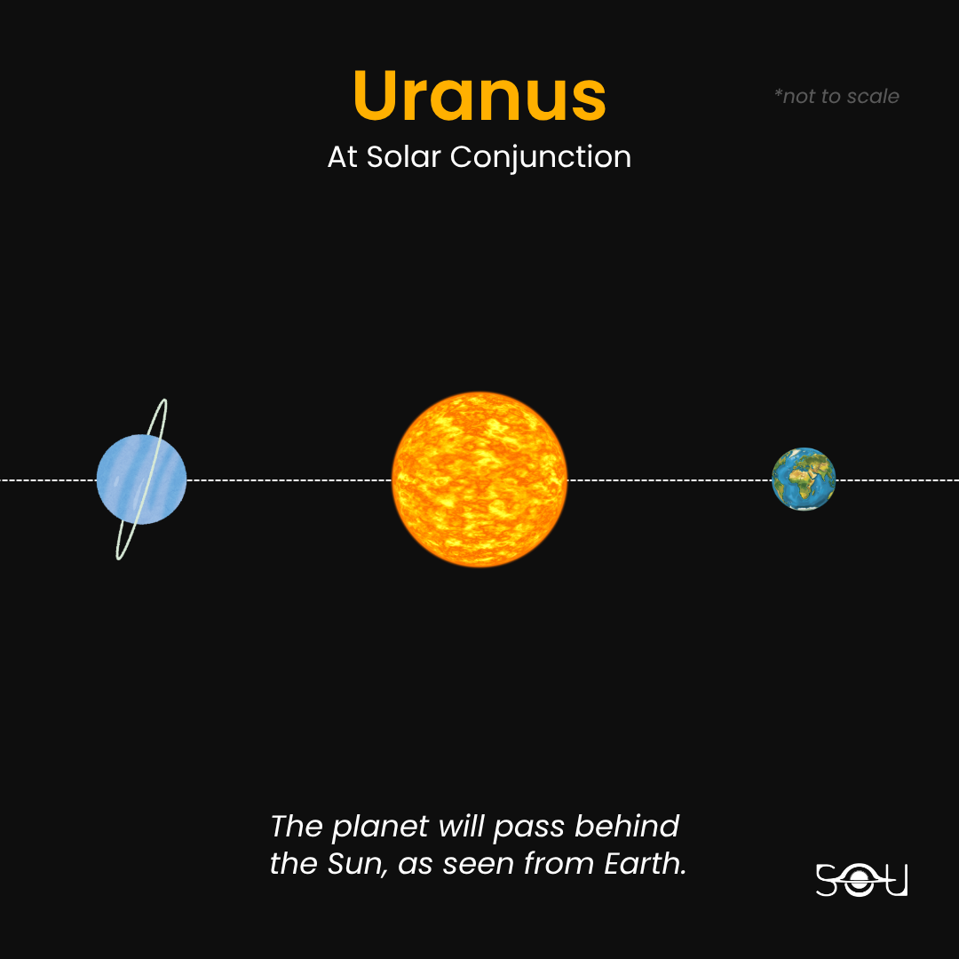 Uranus at Solar Conjunction