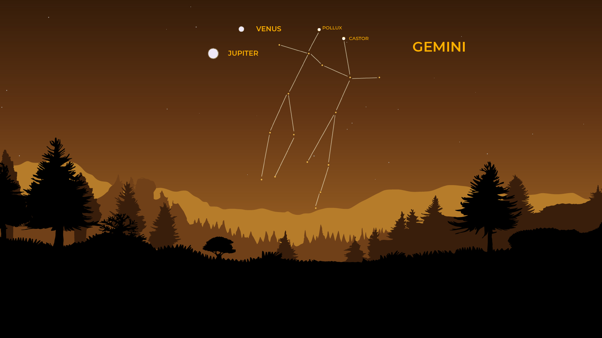 Venus and Jupiter will shine together along with the stars Pollux and Castor of Gemini
