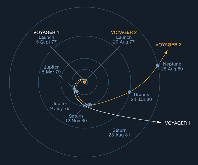 Voyager spacecraft trajectories