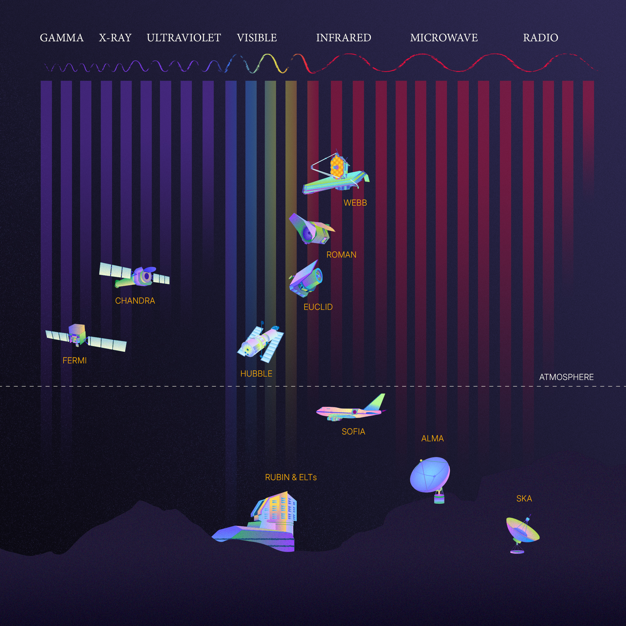 Wavelength coverage of some of the most powerful telescopes