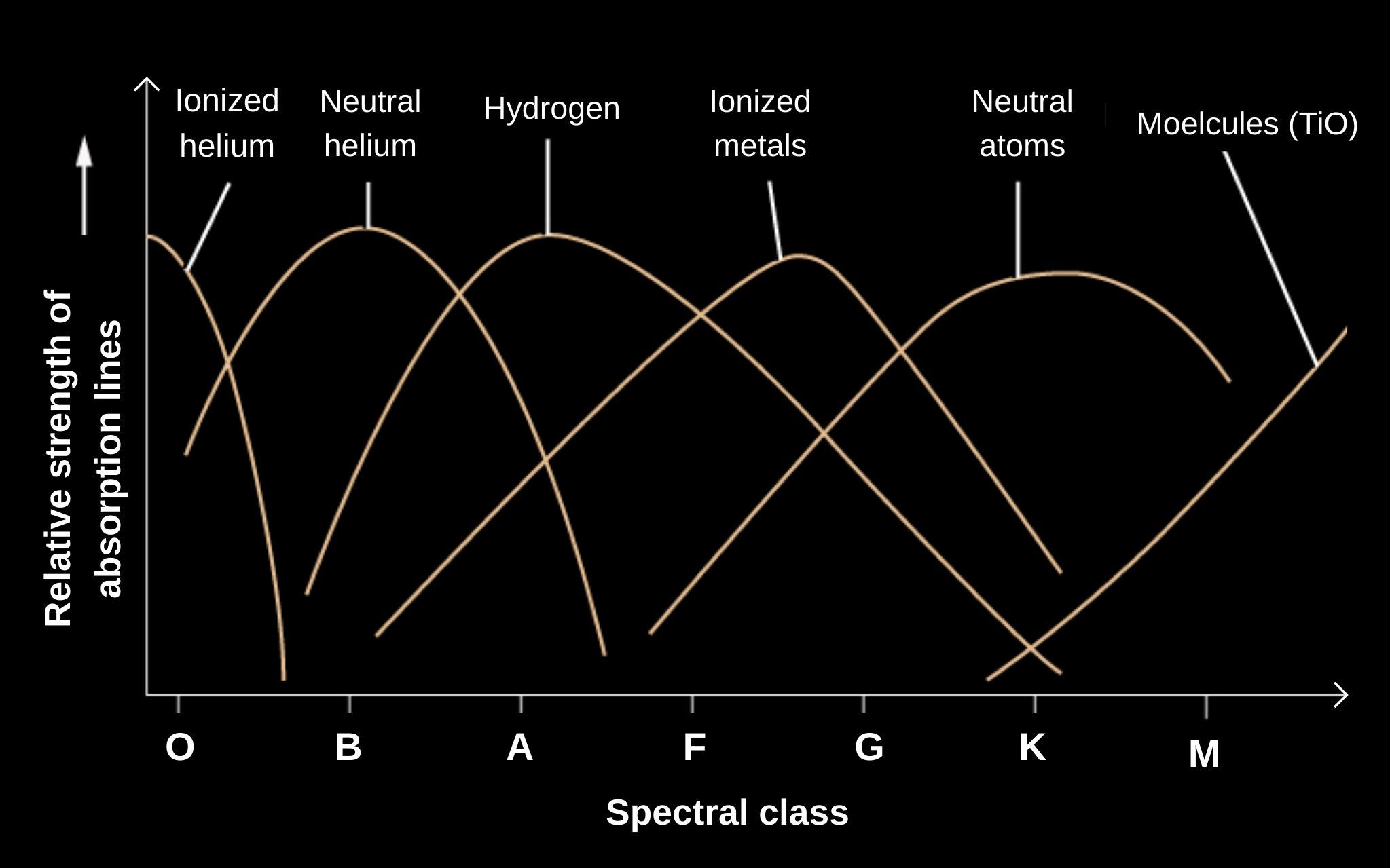 Absorption-lines | Stellar temperature