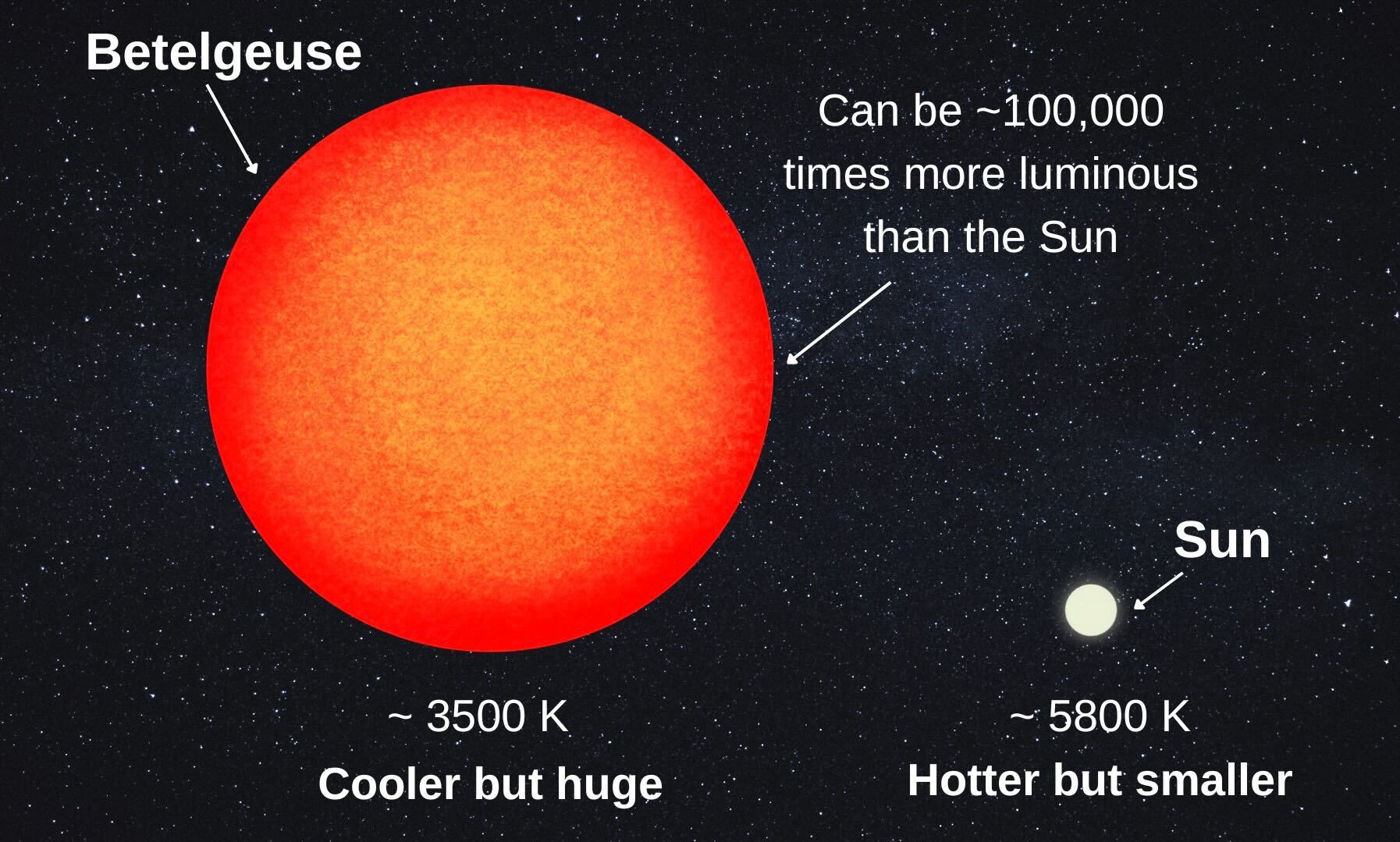 Betelgeuse-sun | Stellar temperature