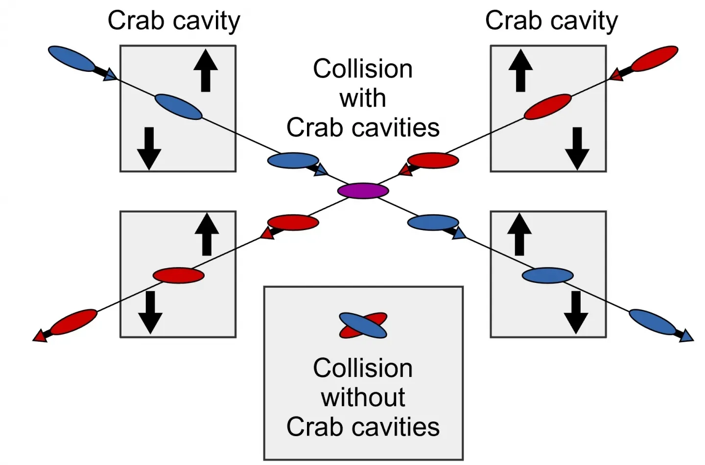 Crab cavities illustration | LHC