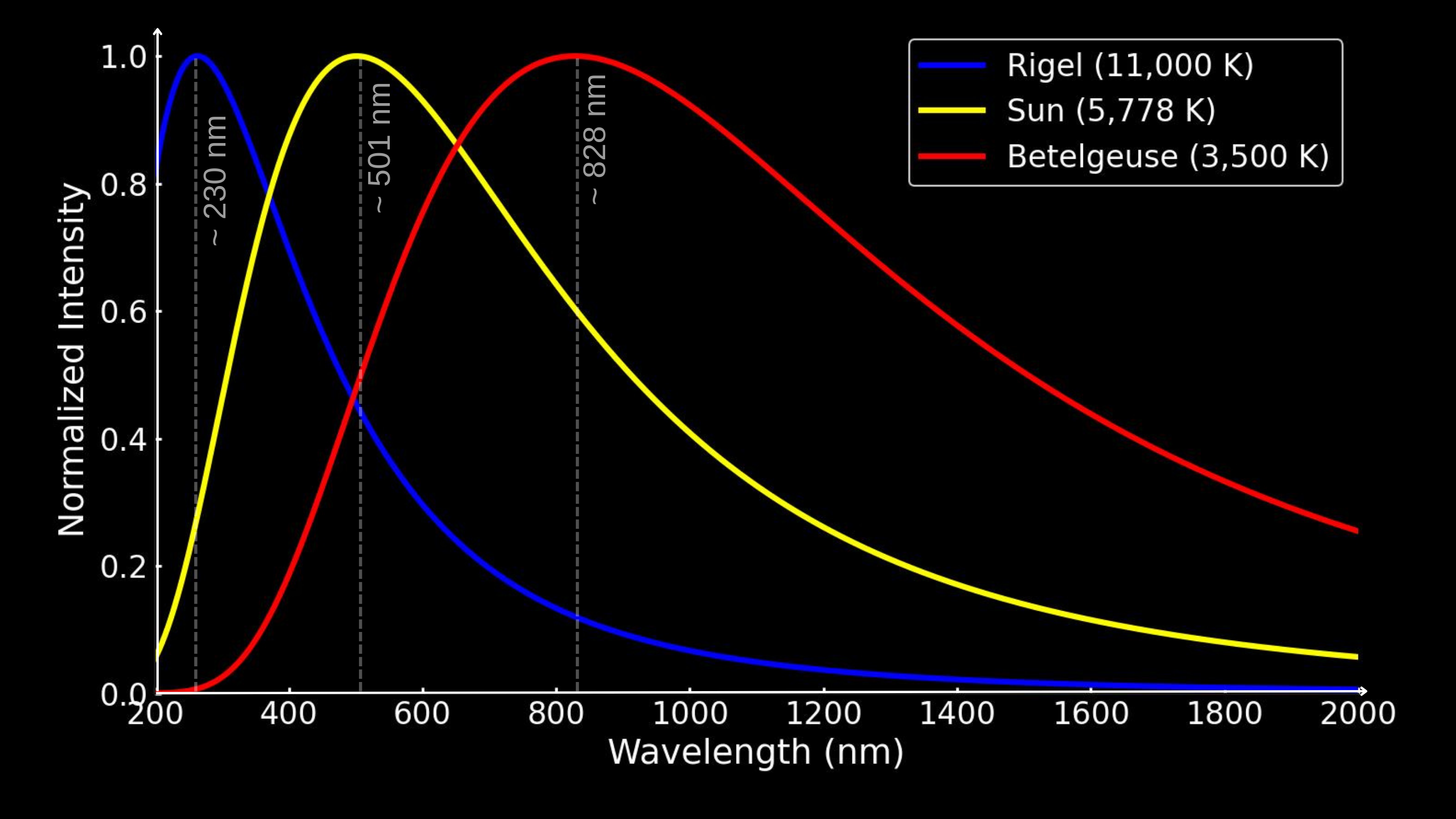 Black-body-curve-rigel-sun-betelguese | Stellar temperature